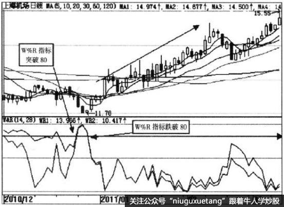 上海机场（600009)W%R指标示意图