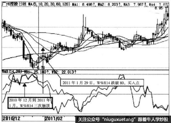 广州控股(600098)W%R指标示意图