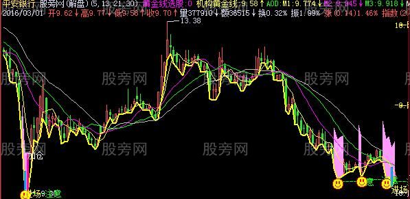 飞狐黄金主图指标公式