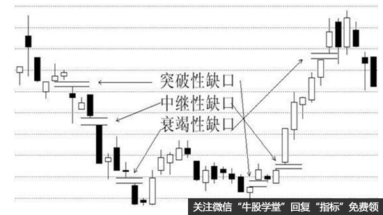 跳空衰竭缺口