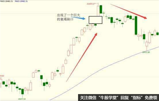 衰竭缺口卖点