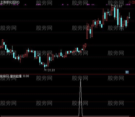 通达信潜伏起爆选股指标公式