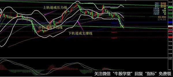 布林线进行抄底技巧需要注意那几点？