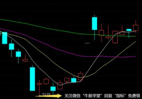 平头底部K线买入形态