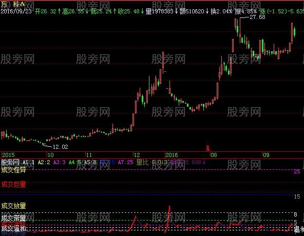 飞狐换手率走势轨迹指标公式