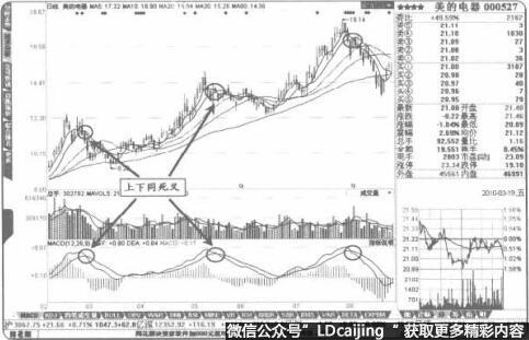 在股价中价区域出现“上下同死叉”是短线卖出点