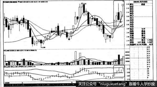 吊首线K线走势