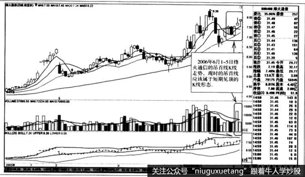 吊首线K线走势1