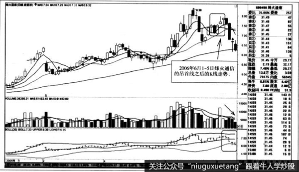 吊首线之后的K线走势