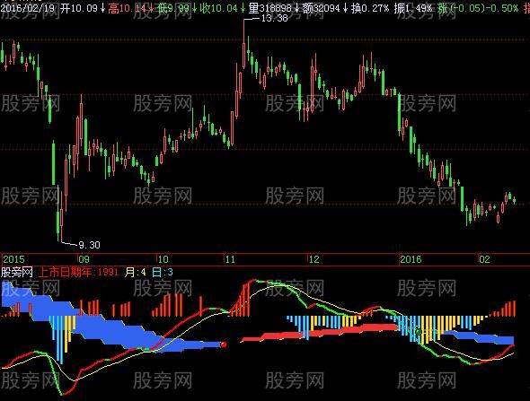 飞狐周日MACD指标公式