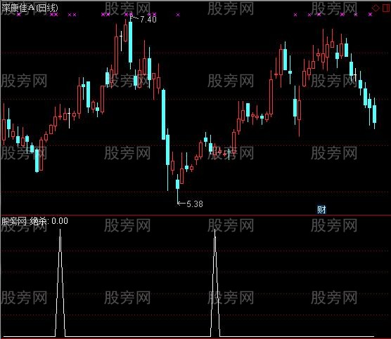 通达信绝杀拉升选股指标公式