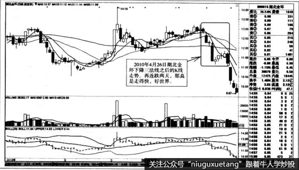 下降三法线之后的K线走势