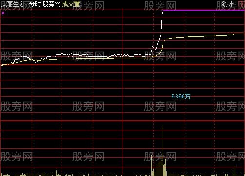 通达信实时价格动态变化分时主图指标公式