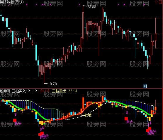 通达信底部探测指标公式