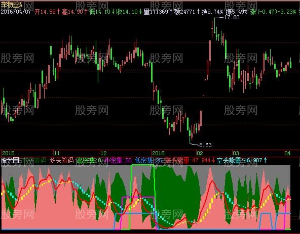 飞狐绿野筹码指标公式
