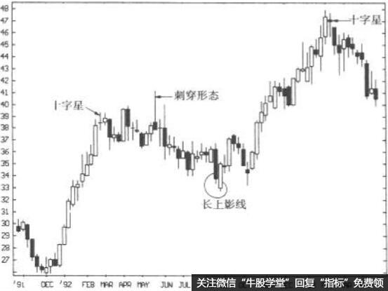 刺穿形态与回落:迪士尼周线