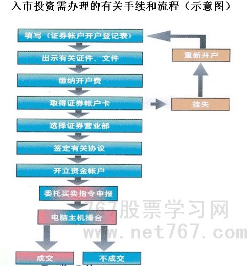 股票开户流程图