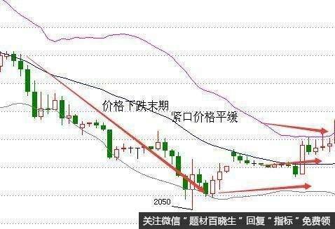 散户如何运用MACD和BOLL指标抓涨停黑马股？