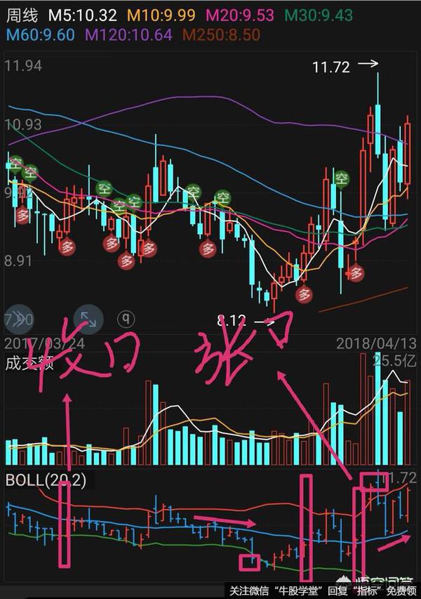 BOLL指标如何应用？它的买卖信号有哪些？