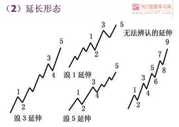 推动浪形态及其变异形态