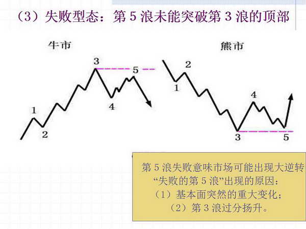 推动浪形态及其变异形态