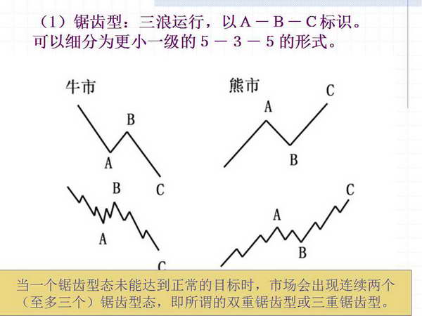 调整浪形态及其变异形态