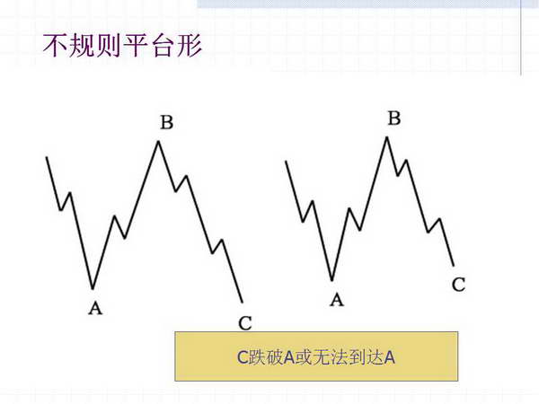 调整浪形态及其变异形态