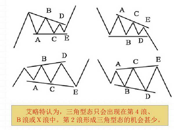 调整浪形态及其变异形态