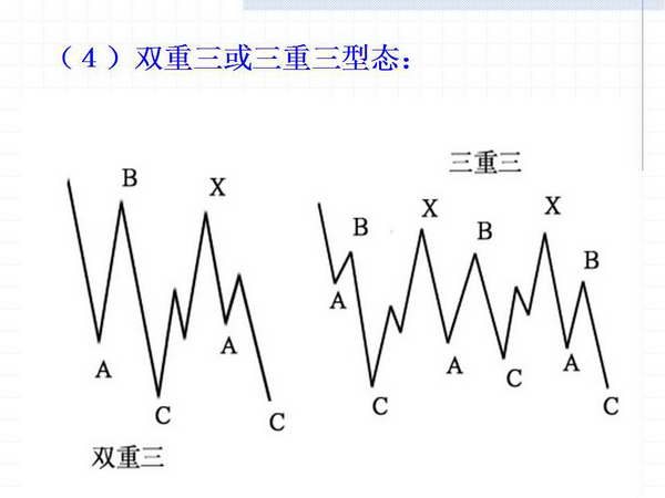 调整浪形态及其变异形态