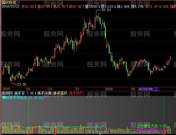 飞狐主力筹码估算指标公式