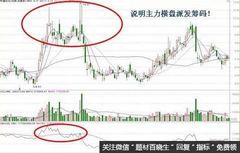 多少人知道OBV指标能识别强庄股？