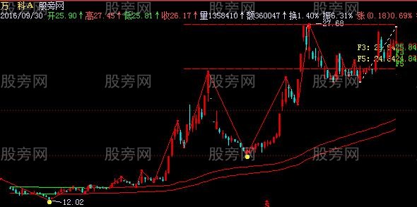 飞狐静动态黄金分割主图指标公式