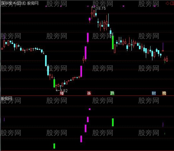 通达信K线涨跌停变色主图指标公式