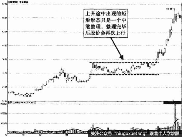 中金黄金上涨途中矩形示意图