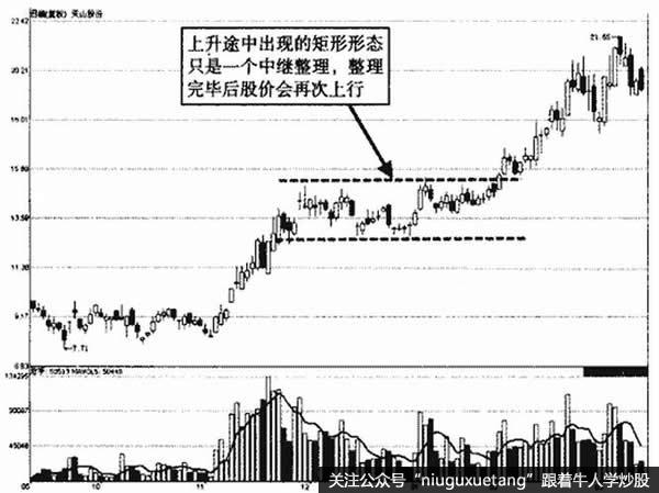 天山股份上涨途中矩形示意图