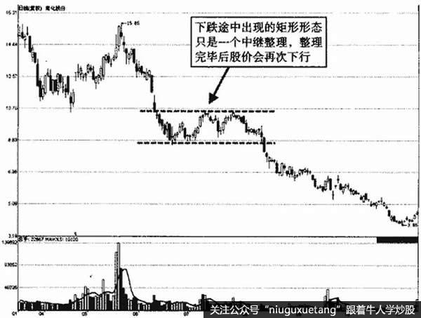 南化股份下跌途中矩形示意图