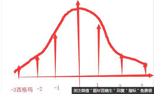 为什么股票布林线，上下限，采用2倍标准差，不采用管制图的3倍标准差？