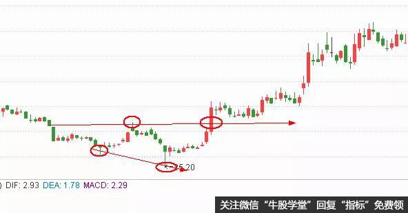 两个低点之间相差不超过10%