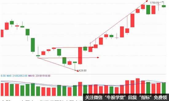 指数出现破底翻走势，同样出现一波强势拉升。