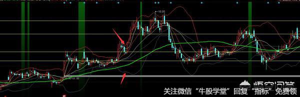 股票中布林线设置多少比较合适？