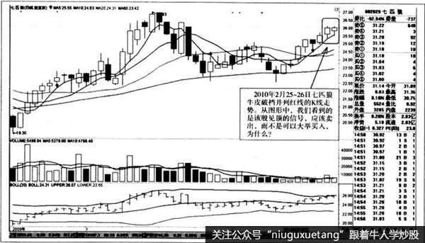 破档并列红线的K线走势