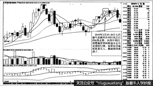 破档并列红线之后的K线走势