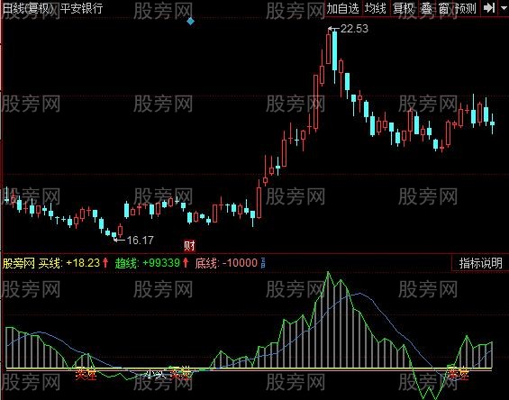 同花顺买的准指标公式