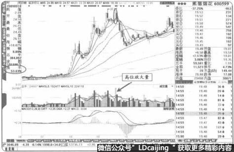 出现“高位放大且”要卖出观望