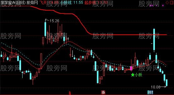 通达信飞天小妖主图及选股指标公式