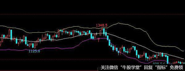 操作要点有几个？布林线的实质应用是什么？