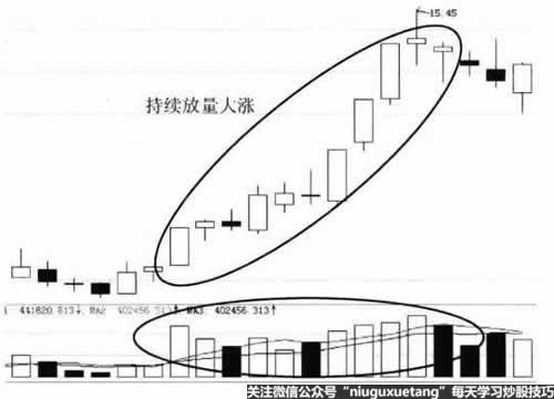 持续放量大涨日K钱