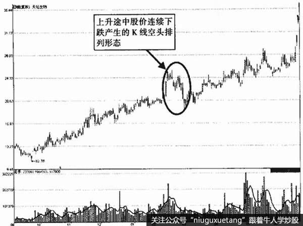 天坛生物K线空头排列形态示意图