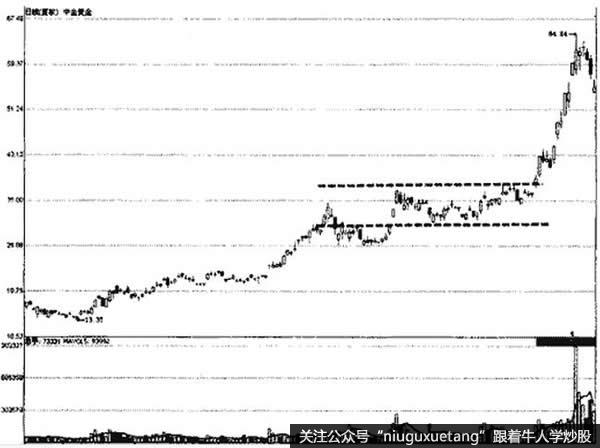 中金黄金横盘整理形态示意图