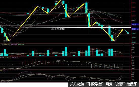 现货黄金，阻力位判定是根据布林线还是MA均线，准确或及时？